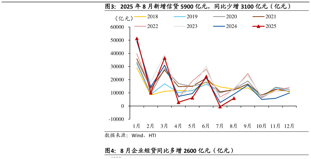 如何了解2025 年 8 月新增信贷 5900 亿元，同比少增 3100 亿元（亿元）
