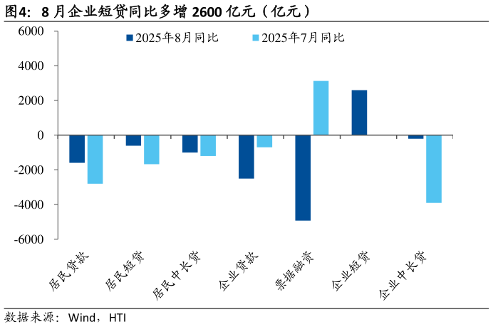 想问下各位网友8 月企业短贷同比多增 2600 亿元（亿元）