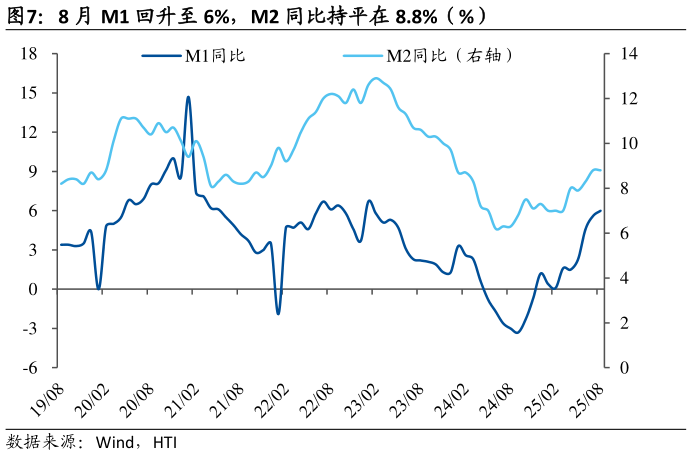 各位网友请教一下8 月 M1 回升至 6%，M2 同比持平在 8.8%（%）
