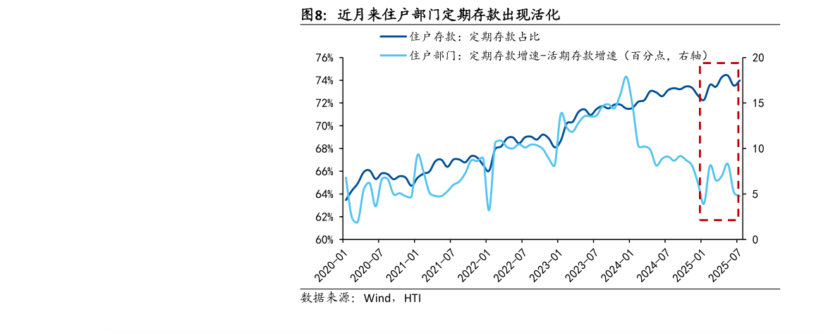 我想了解一下近月来住户部门定期存款出现活化