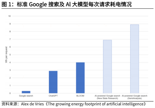 我想了解一下标准 Google 搜索及 Al 大模型每次请求耗电情况
