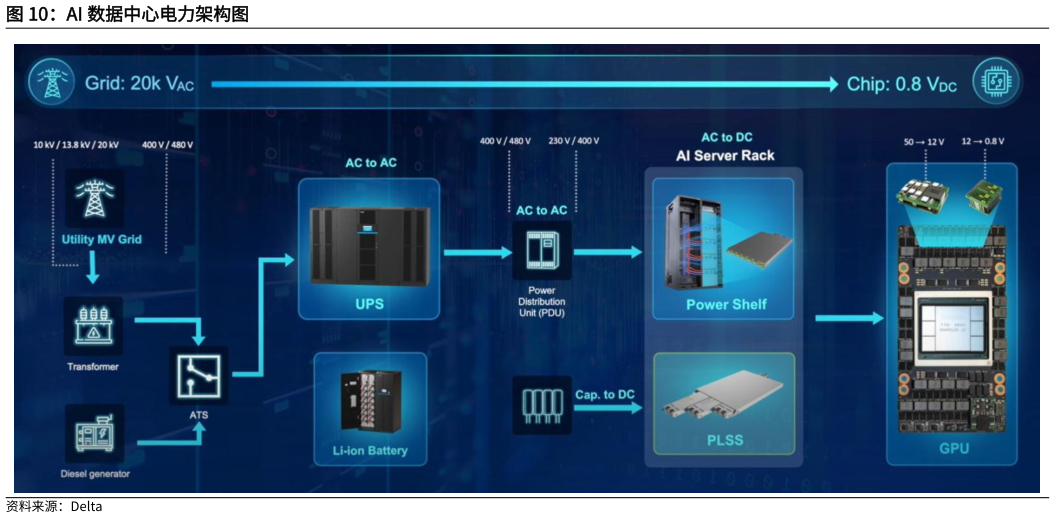 咨询下各位AI 数据中心电力架构图