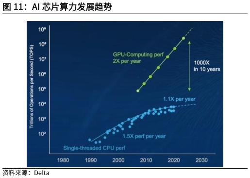 如何看待AI 芯片算力发展趋势