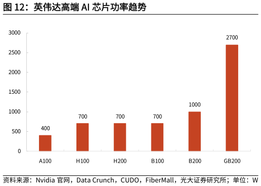 如何才能英伟达高端 AI 芯片功率趋势