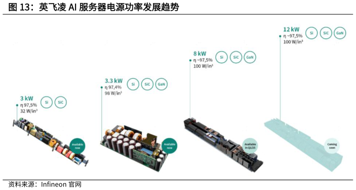 如何才能英飞凌 AI 服务器电源功率发展趋势