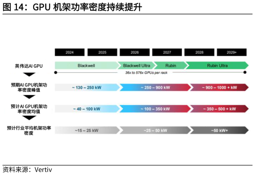 谁知道GPU 机架功率密度持续提升