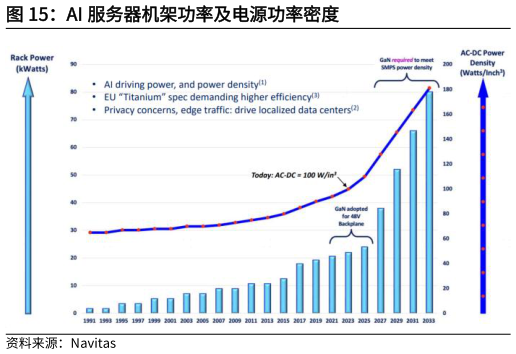 咨询下各位AI 服务器机架功率及电源功率密度
