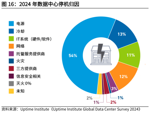 谁能回答2024 年数据中心停机归因