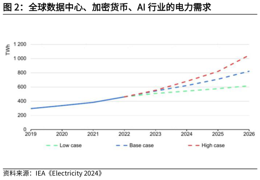 如何了解全球数据中心、加密货币、AI 行业的电力需求