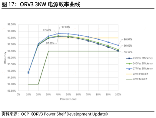 如何才能ORV3 3KW 电源效率曲线