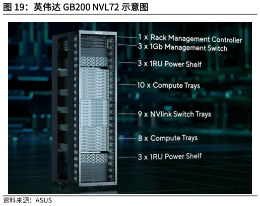 各位网友请教一下英伟达 GB200 NVL72 示意图
