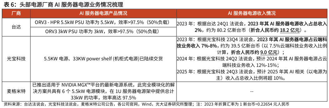 怎样理解头部电源厂商 AI 服务器电源业务情况梳理