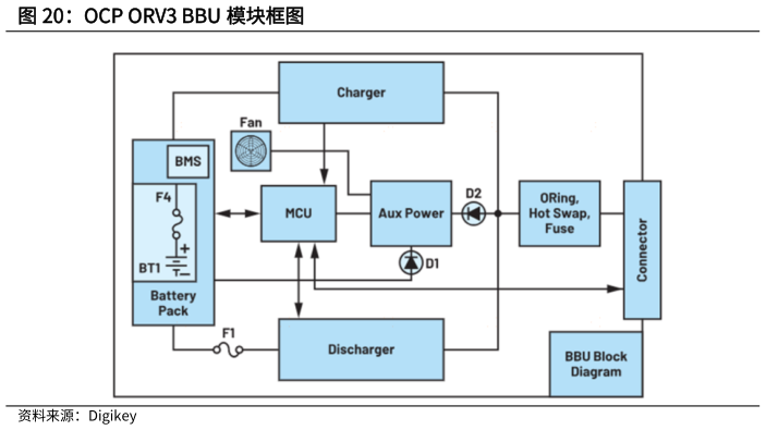 各位网友请教一下OCP ORV3 BBU 模块框图