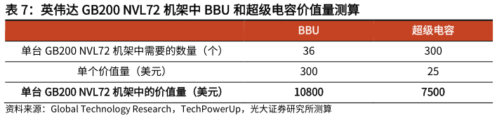 谁能回答英伟达 GB200 NVL72 机架中 BBU 和超级电容价值量测算