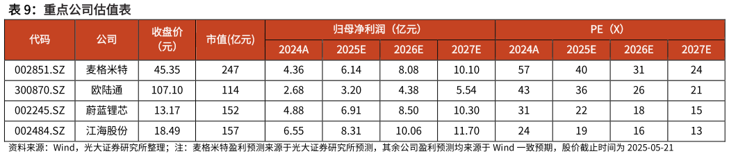 想关注一下重点公司估值表