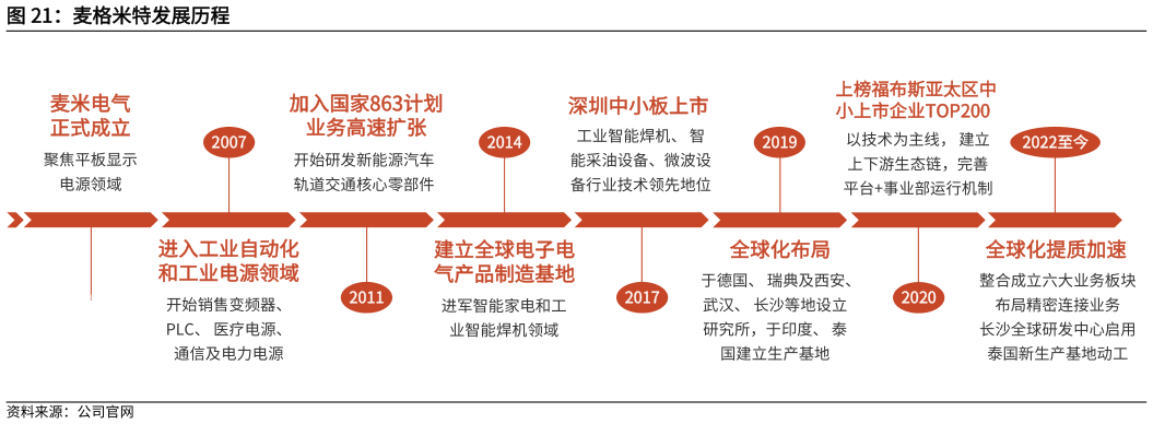各位网友请教一下麦格米特发展历程