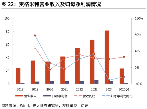 如何解释麦格米特营业收入及归母净利润情况
