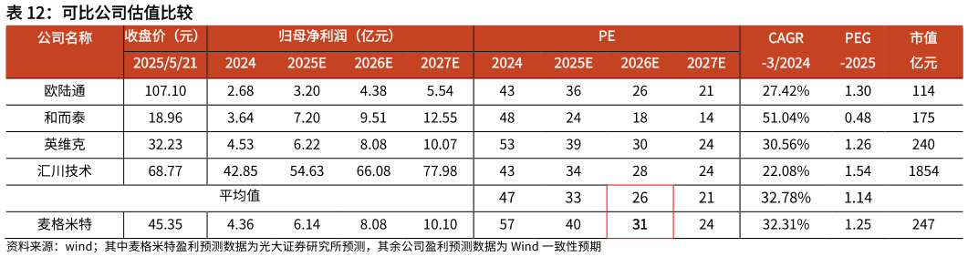 想关注一下可比公司估值比较?