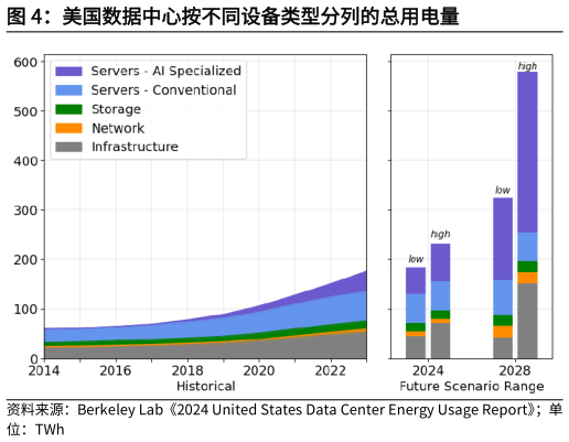 咨询大家美国数据中心按不同设备类型分列的总用电量