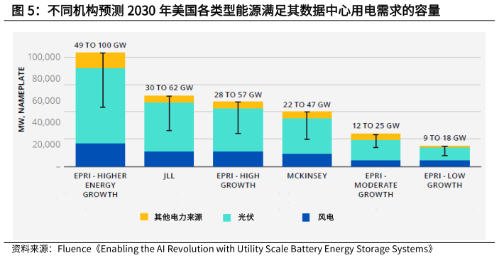 如何看待不同机构预测 2030 年美国各类型能源满足其数据中心用电需求的容量