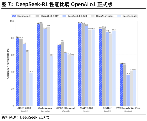 如何看待DeepSeek-R1 性能比肩 OpenAI o1 正式版