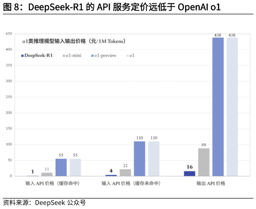 怎样理解DeepSeek-R1 的 API 服务定价远低于 OpenAI o1