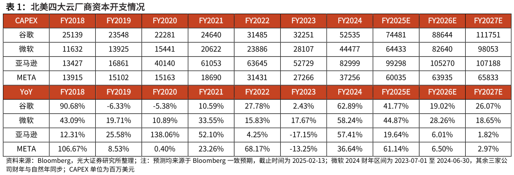 如何看待北美四大云厂商资本开支情况