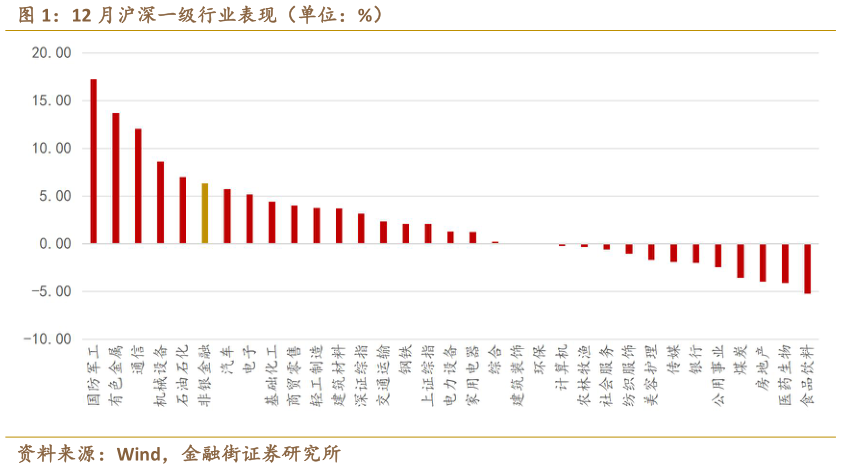 咨询大家12 月沪深一级行业表现（单位：%）