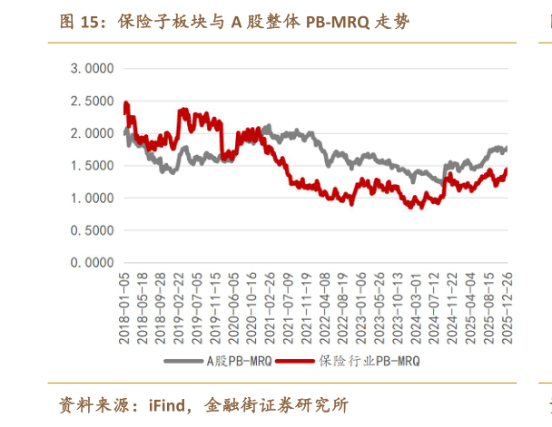 一起讨论下保险子板块与 A 股整体 PB-MRQ 走势