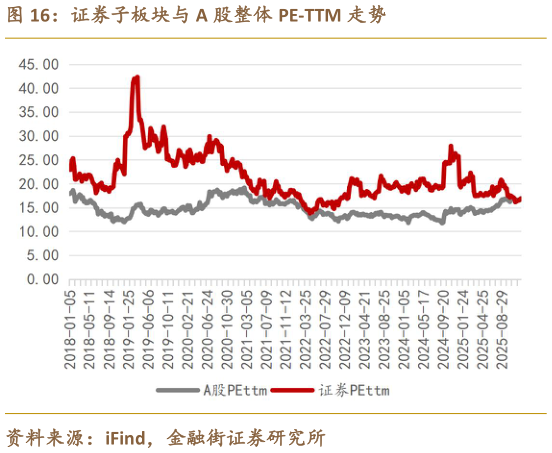 一起讨论下证券子板块与 A 股整体 PE-TTM 走势