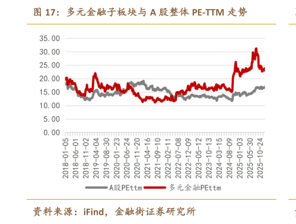 怎样理解多元金融子板块与 A 股整体 PE-TTM 走势