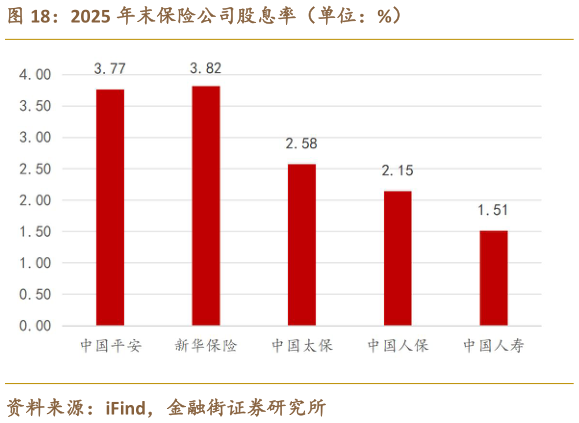 各位网友请教一下2025 年末保险公司股息率（单位：%）