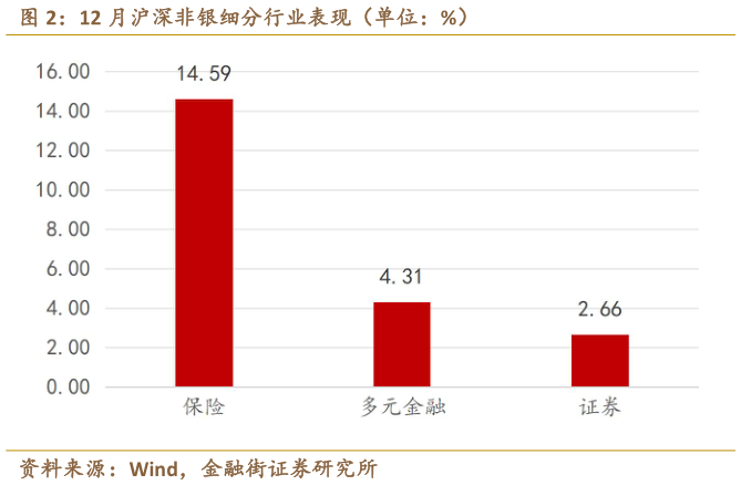 请问一下12 月沪深非银细分行业表现（单位：%）
