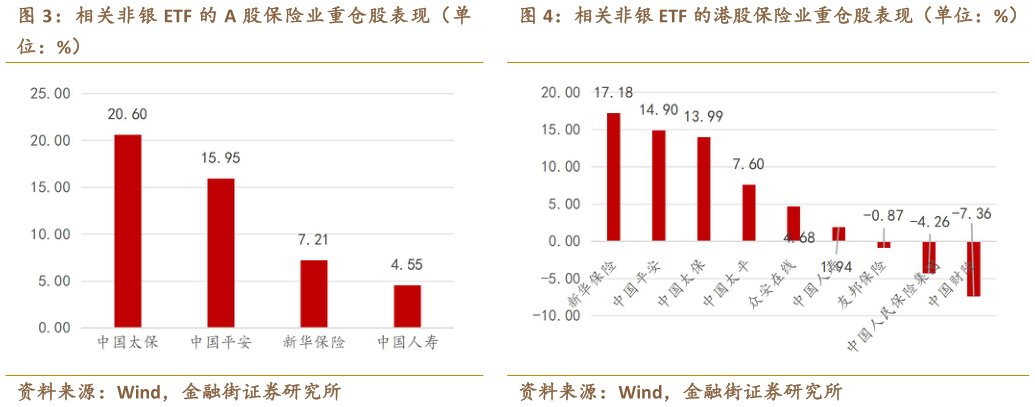 你知道相关非银 ETF 的港股保险业重仓股表现（单位：%）