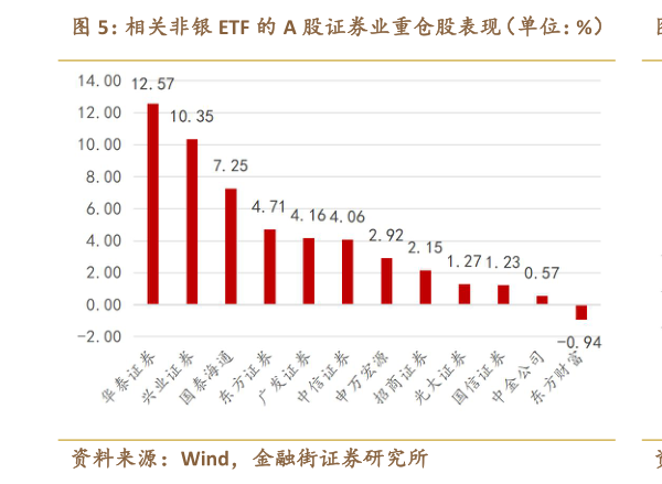 你知道相关非银 ETF 的 A 股证券业重仓股表现（单位：%） 相关非银 ETF 的港股证券业重仓股表现（单位：%）