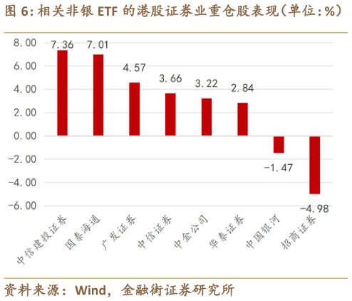 谁能回答相关非银 ETF 的港股证券业重仓股表现（单位：%）