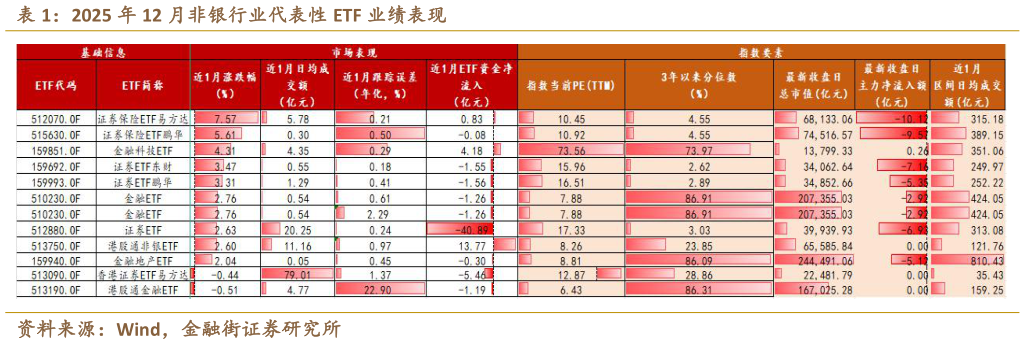 如何了解2025 年 12 月非银行业代表性 ETF 业绩表现