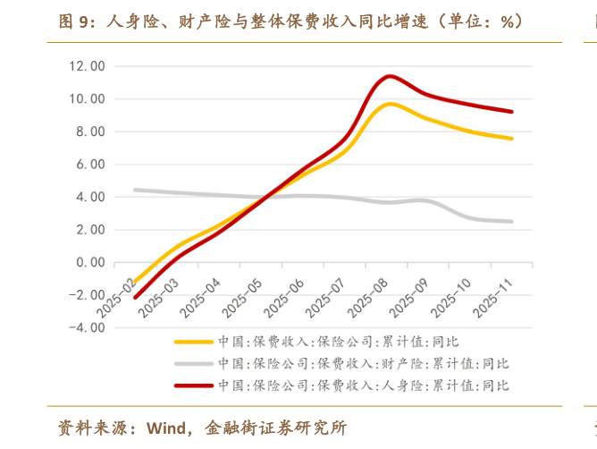 各位网友请教一下人身险、财产险与整体保费收入同比增速（单位：%）
