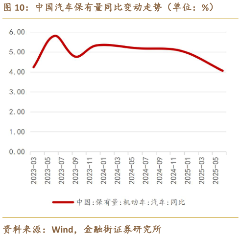 咨询下各位中国汽车保有量同比变动走势（单位：%）