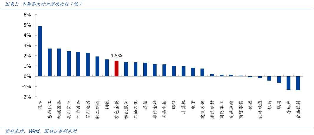 各位网友请教一下本周各大行业涨跌比较（%）