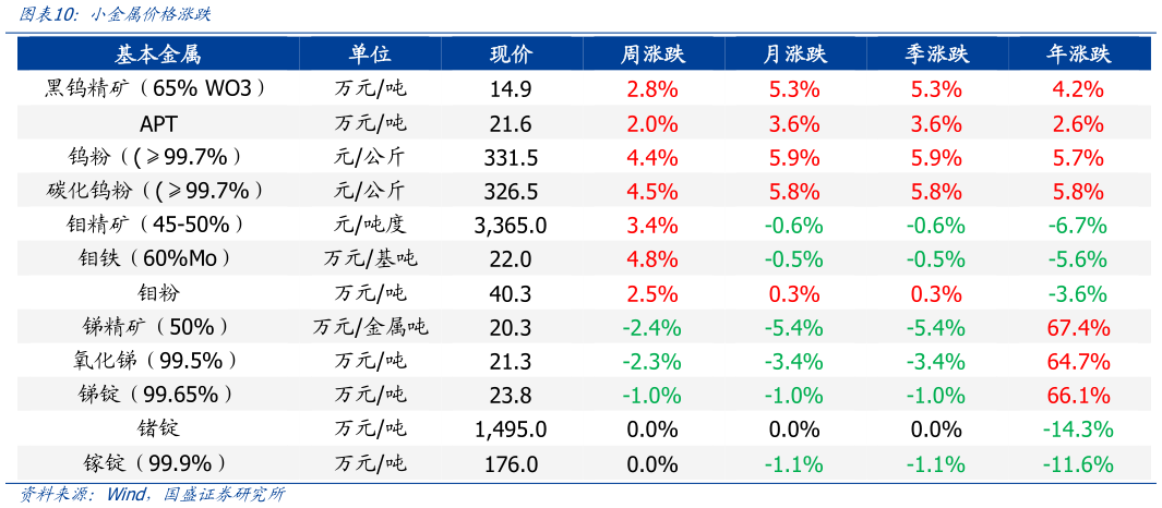 请问一下小金属价格涨跌