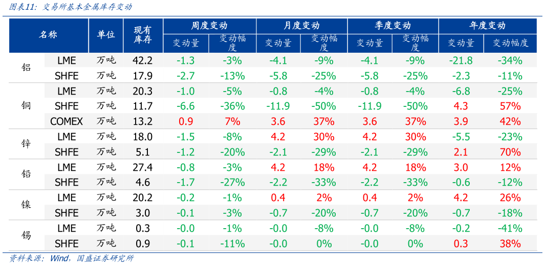 如何解释交易所基本金属库存变动