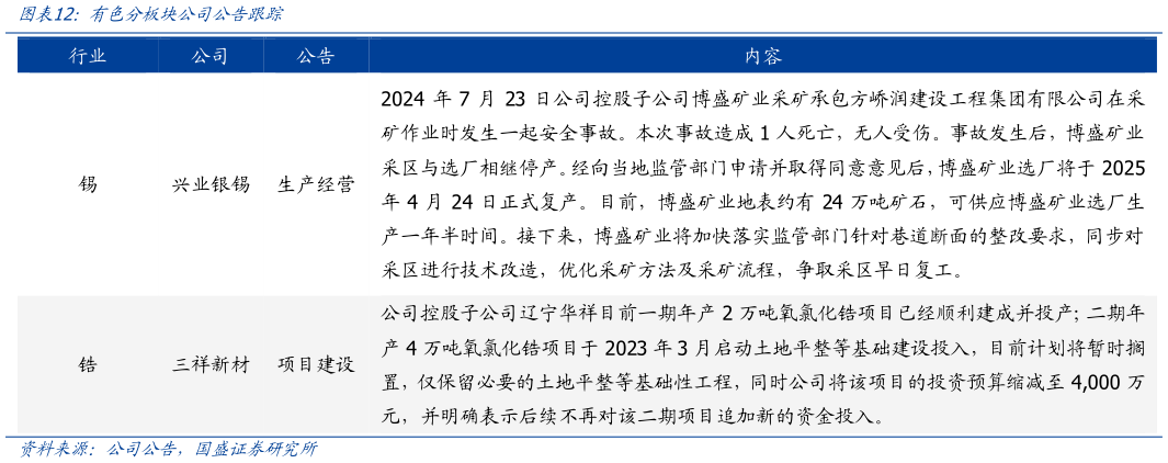 如何了解有色分板块公司公告跟踪