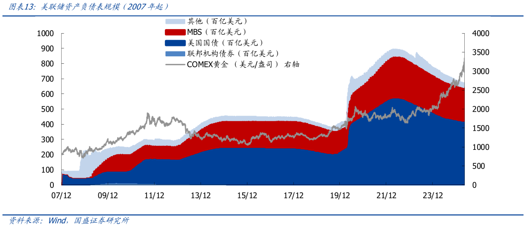 咨询下各位美联储资产负债表规模（2007年起）