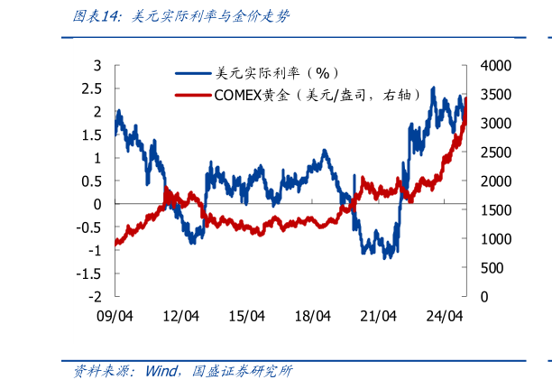 想问下各位网友美元实际利率与金价走势