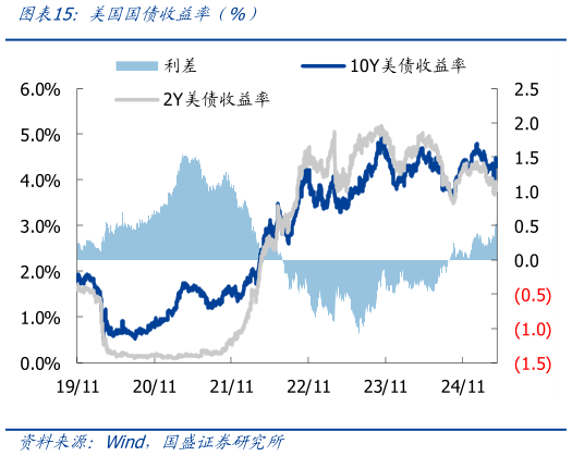 谁能回答美国国债收益率（%）