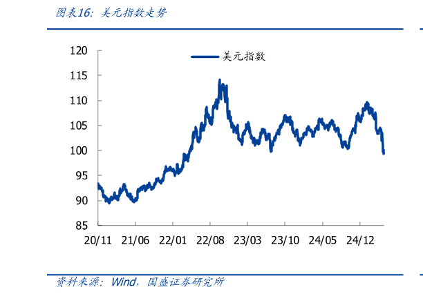 谁能回答美元指数走势