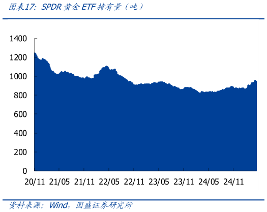 谁知道SPDR黄金ETF持有量（吨）