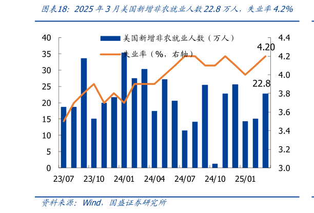 如何了解2025年3月美国新增非农就业人数22.8万人，失业率4.2%