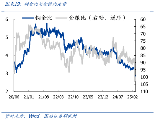 我想了解一下铜金比与金银比走势